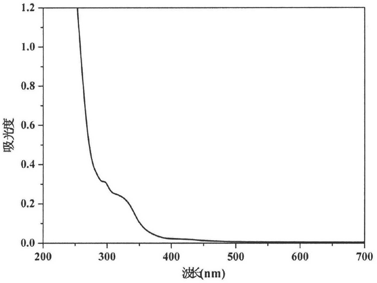 Method for preparing graphene quantum dot