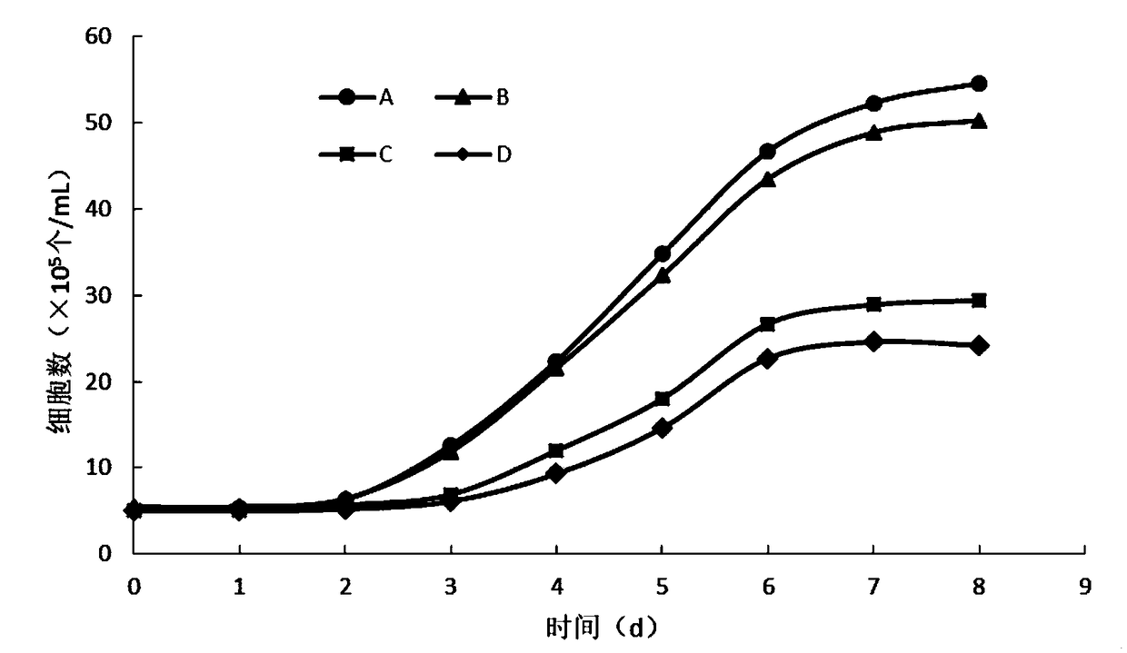 Stem cell culture medium and culture method