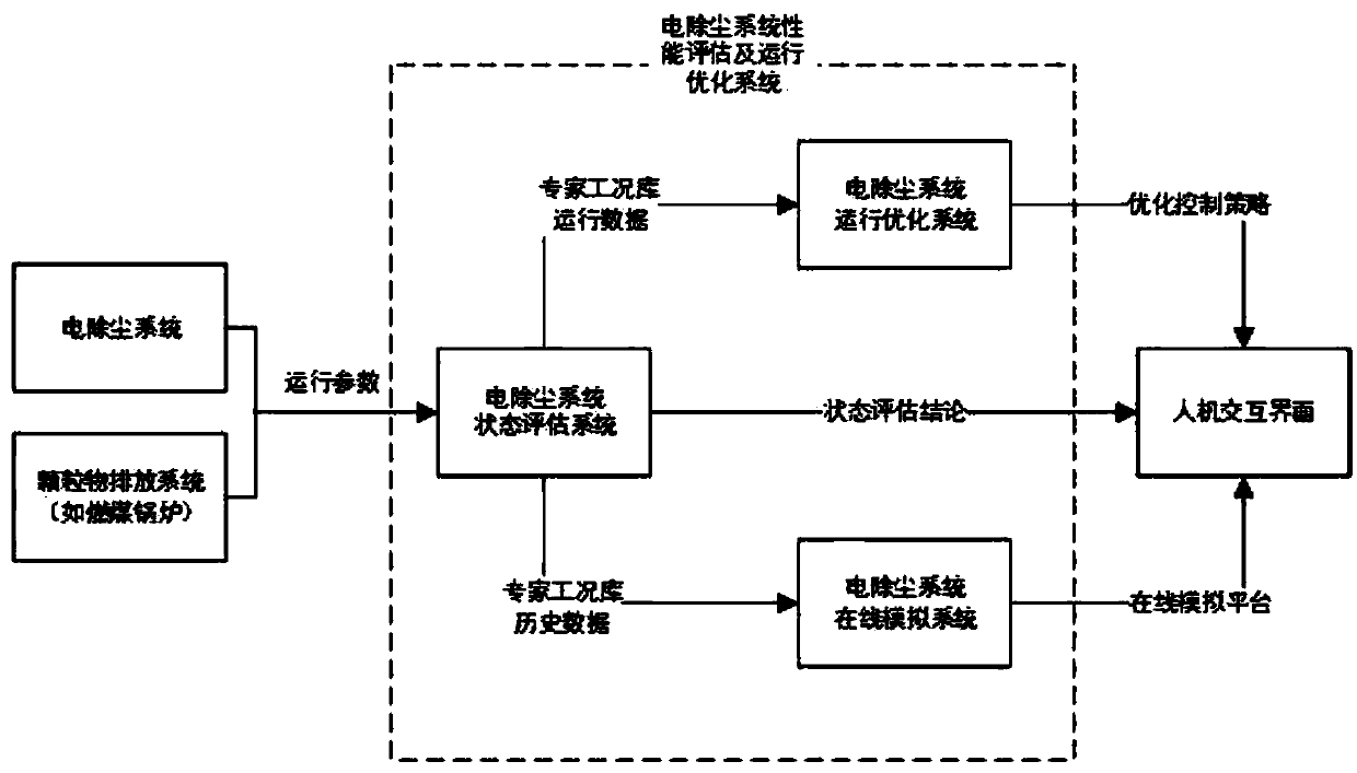 ESP system performance evaluation and operation optimization system