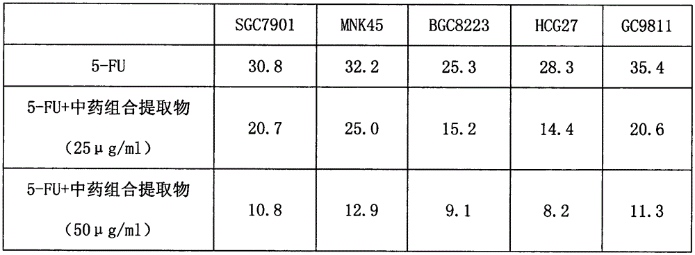 Traditional Chinese medicinal combination extract product and application thereof in preparation of stomach cancer treatment medicines