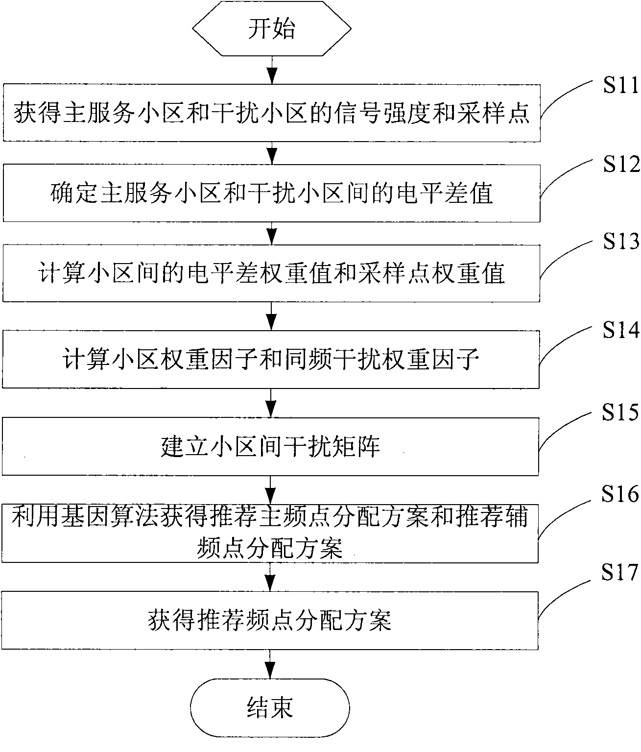 Frequency optimization method based on measurement report