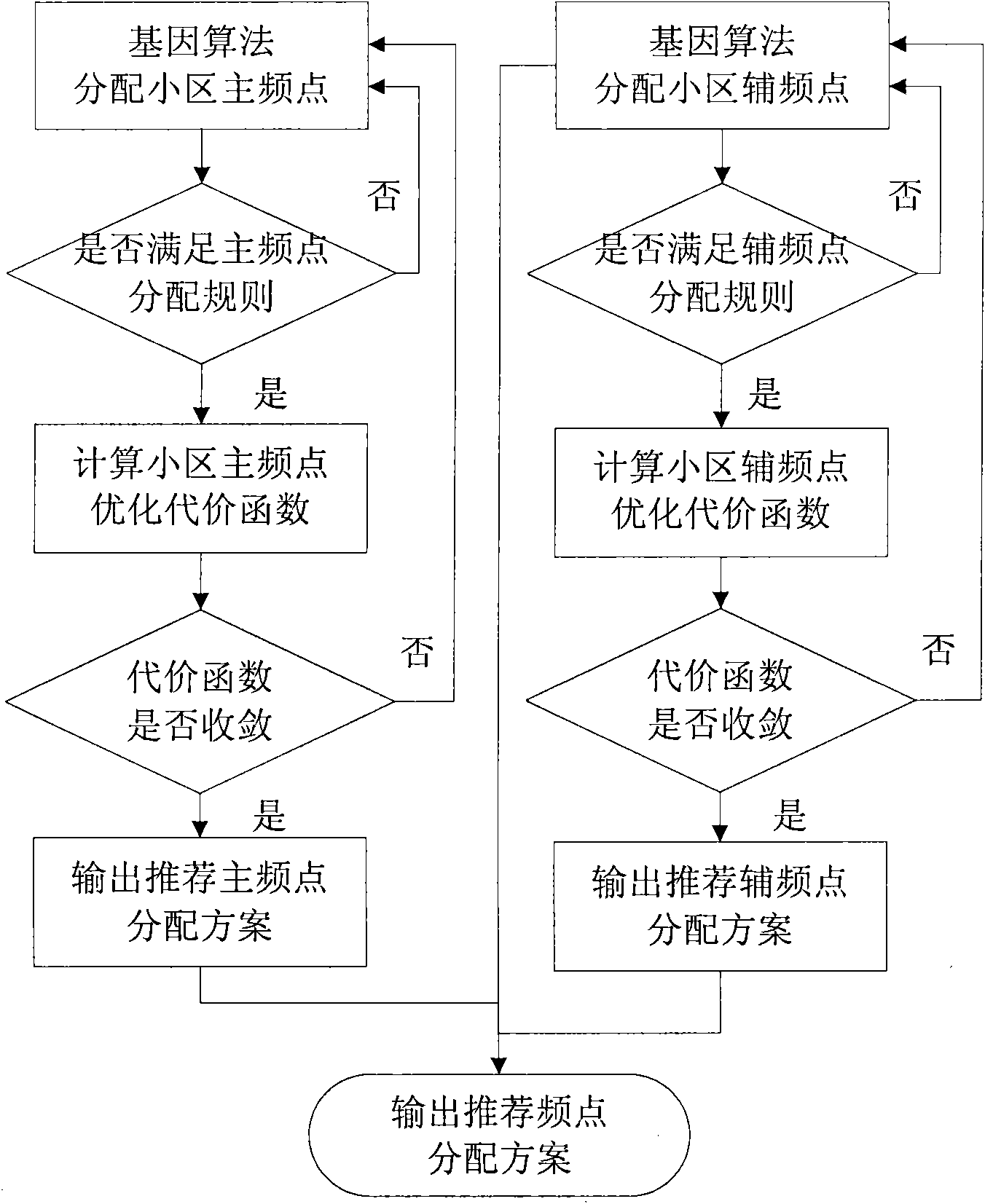 Frequency optimization method based on measurement report