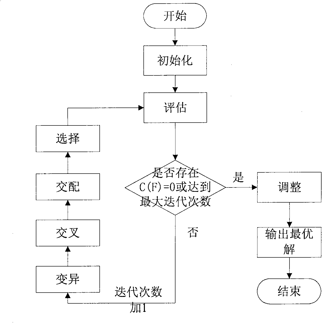 Frequency optimization method based on measurement report