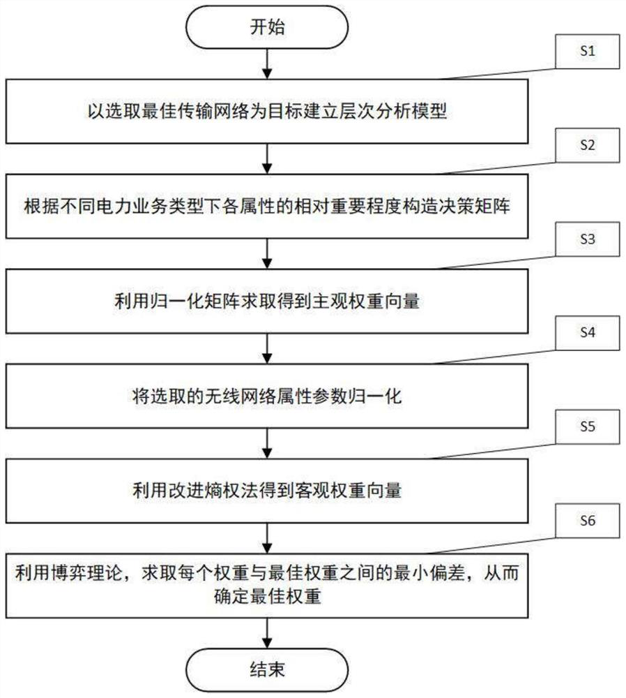 Weight determination method for power communication heterogeneous network selection