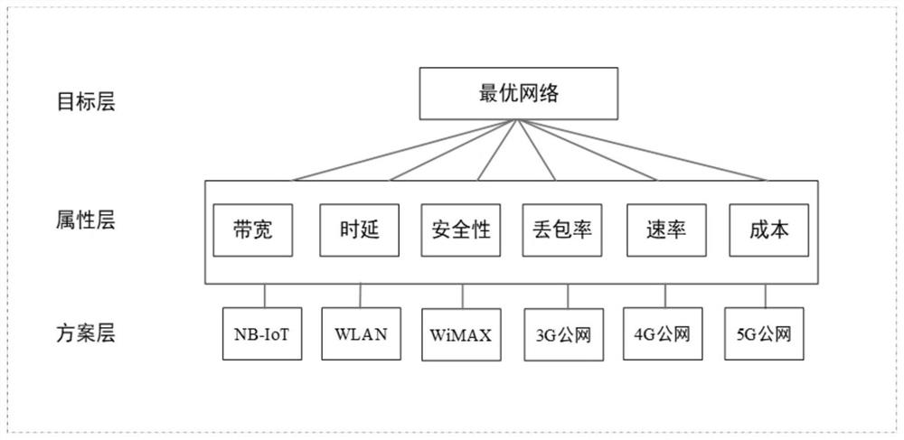 Weight determination method for power communication heterogeneous network selection