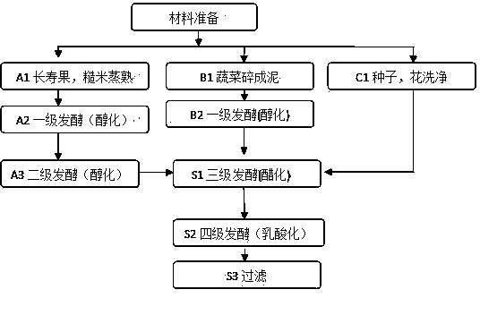 Potbelly-conditioning enzymes and preparation method thereof