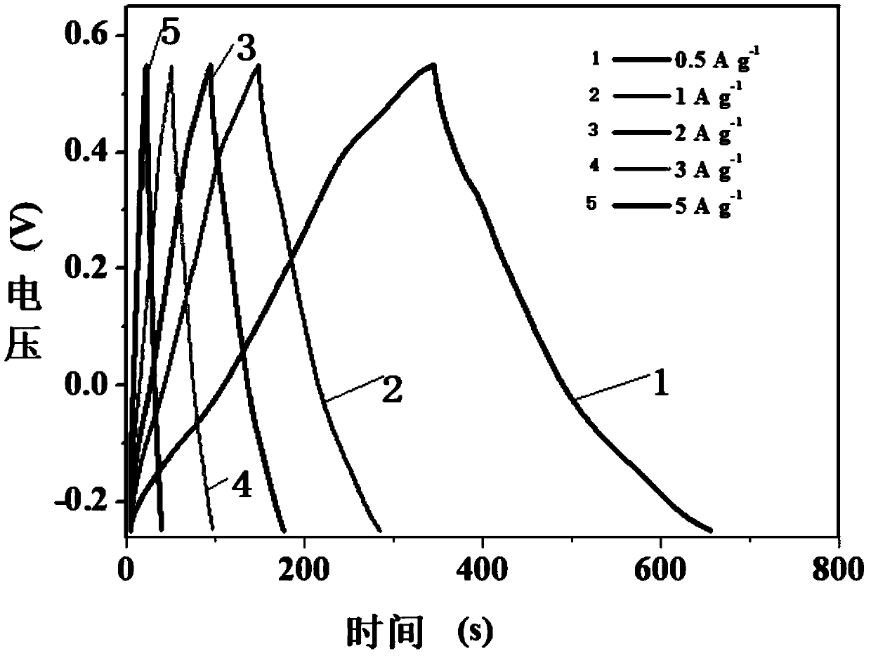 Manganese dioxide-porous carbon composite material as well as preparation method and application thereof