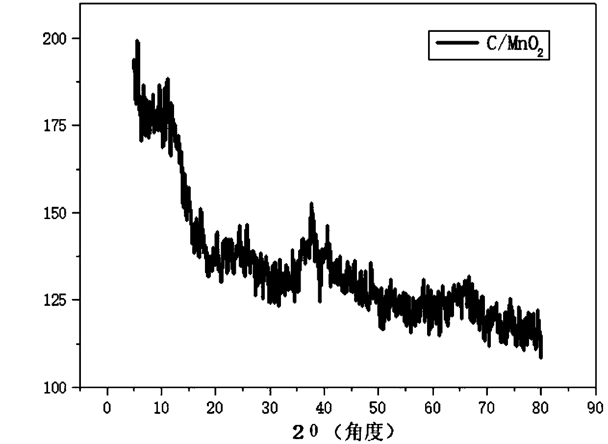 Manganese dioxide-porous carbon composite material as well as preparation method and application thereof