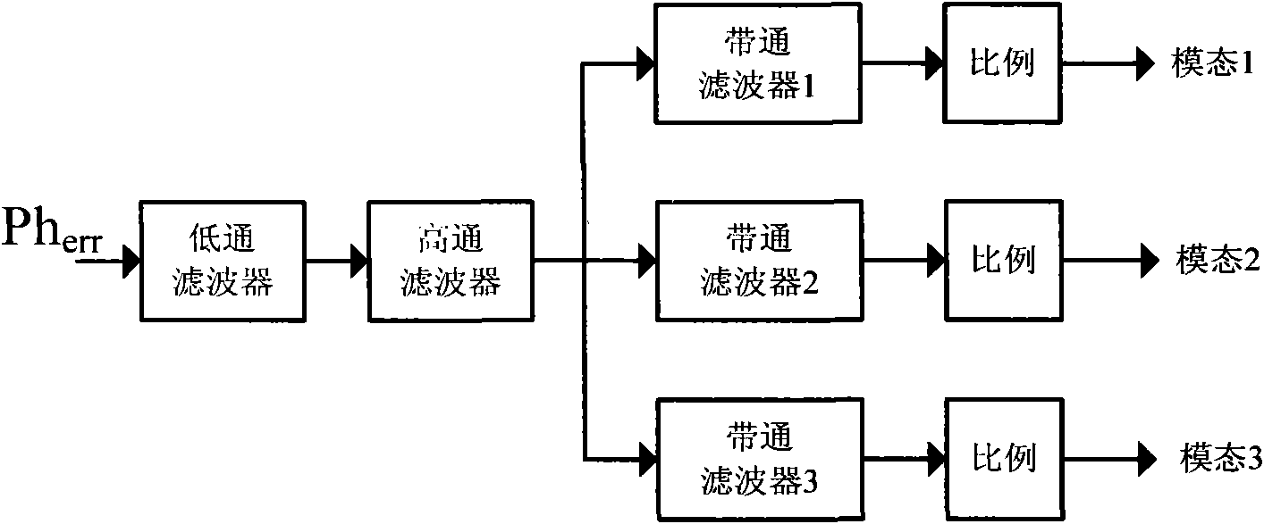 Method for acquiring control input signal of subsynchronous oscillation suppression and control device