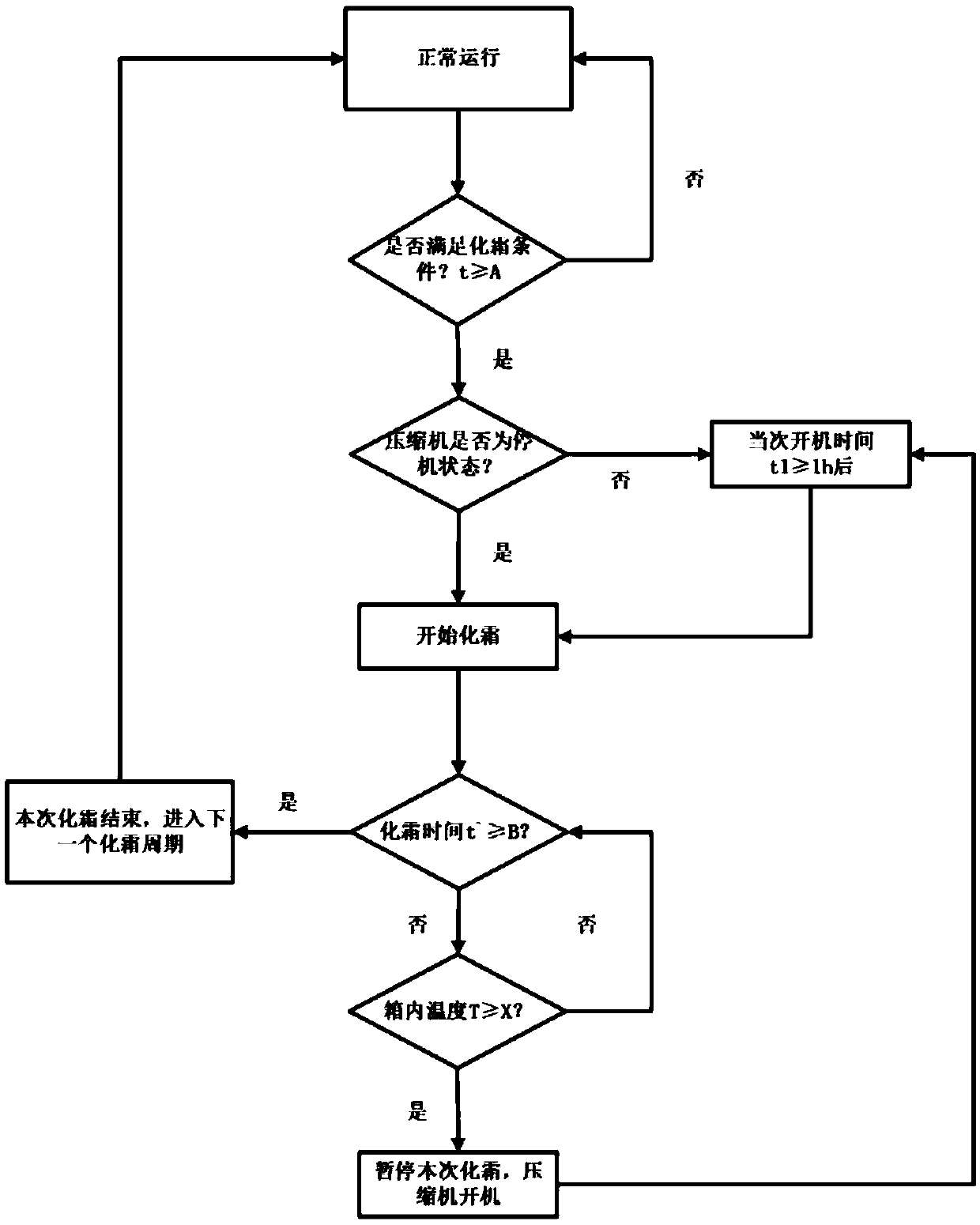 Direct-cooling refrigerator defrosting function control method