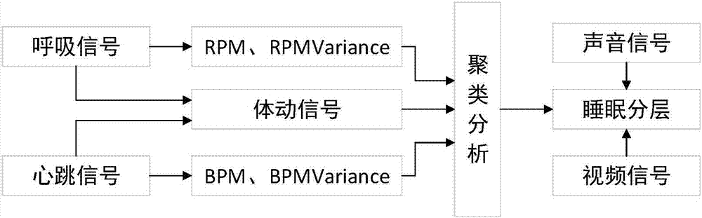 Non-contact sleep staging method