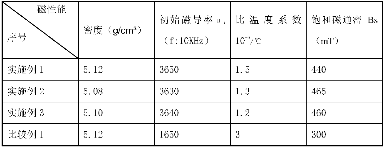 Preparation method of MnZn ferrite material with wide temperature range, low temperature coefficient and low power consumption