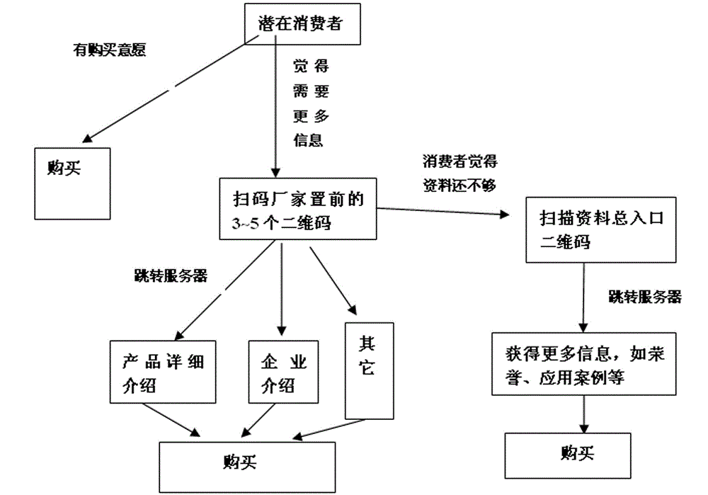 Application platform based on two-dimension code, NFC and mobile clients