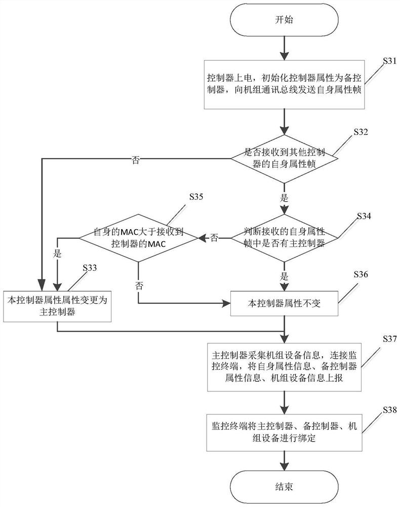 Method for determining main and standby controllers and related equipment