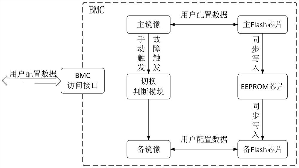 Main and standby mirror image user configuration data synchronization method and device and medium