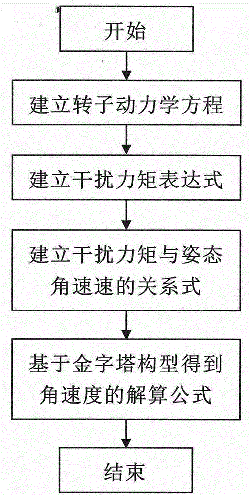 Magnetic suspension controlled sensitive gyroscope configuration based attitude angle velocity measuring method