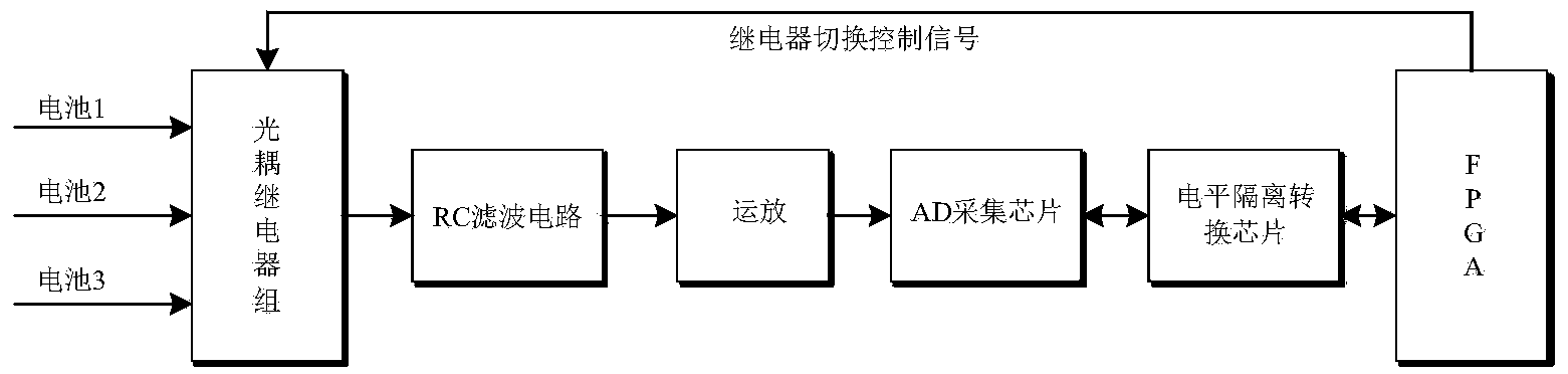 FPGA (Field Programmable Gate Array) based ground launching control device of small and medium-sized rocket