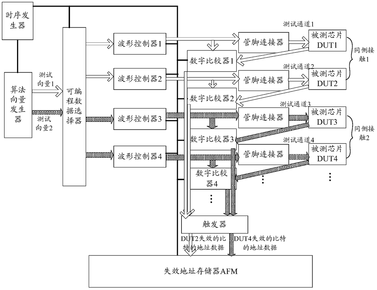 A memory testing device and a memory chip testing method