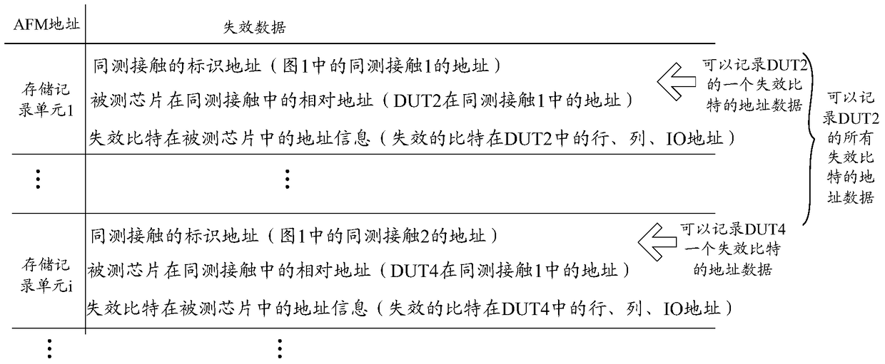 A memory testing device and a memory chip testing method