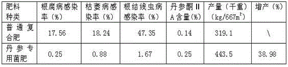 Special stubble-resistant biological bacterial fertilizer for radix salviae miltiorrhizae