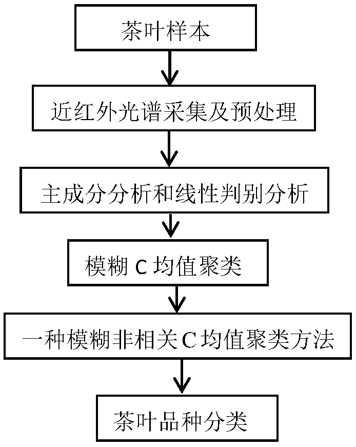 Tea infrared spectrum classification method for fuzzy uncorrelated C means clustering