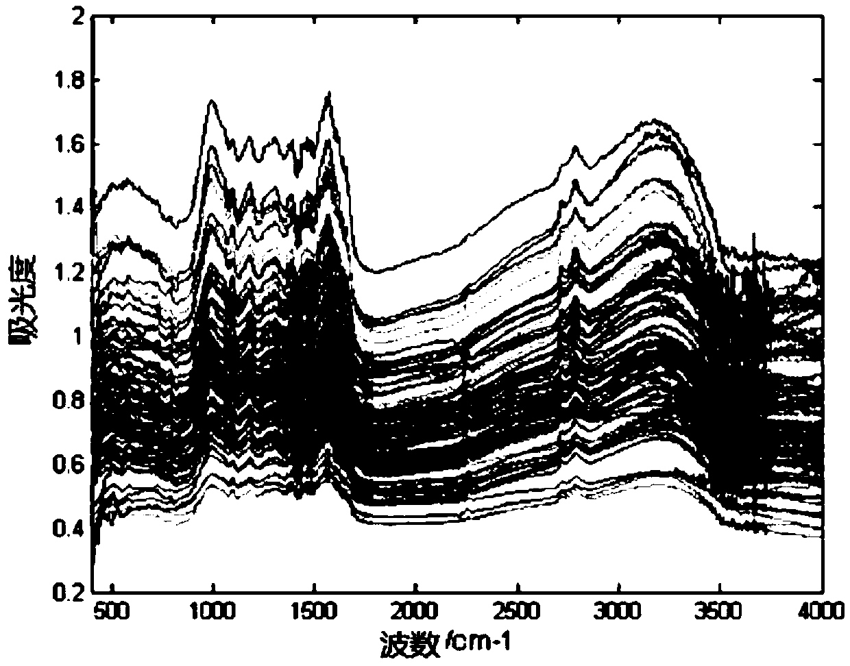 Tea infrared spectrum classification method for fuzzy uncorrelated C means clustering