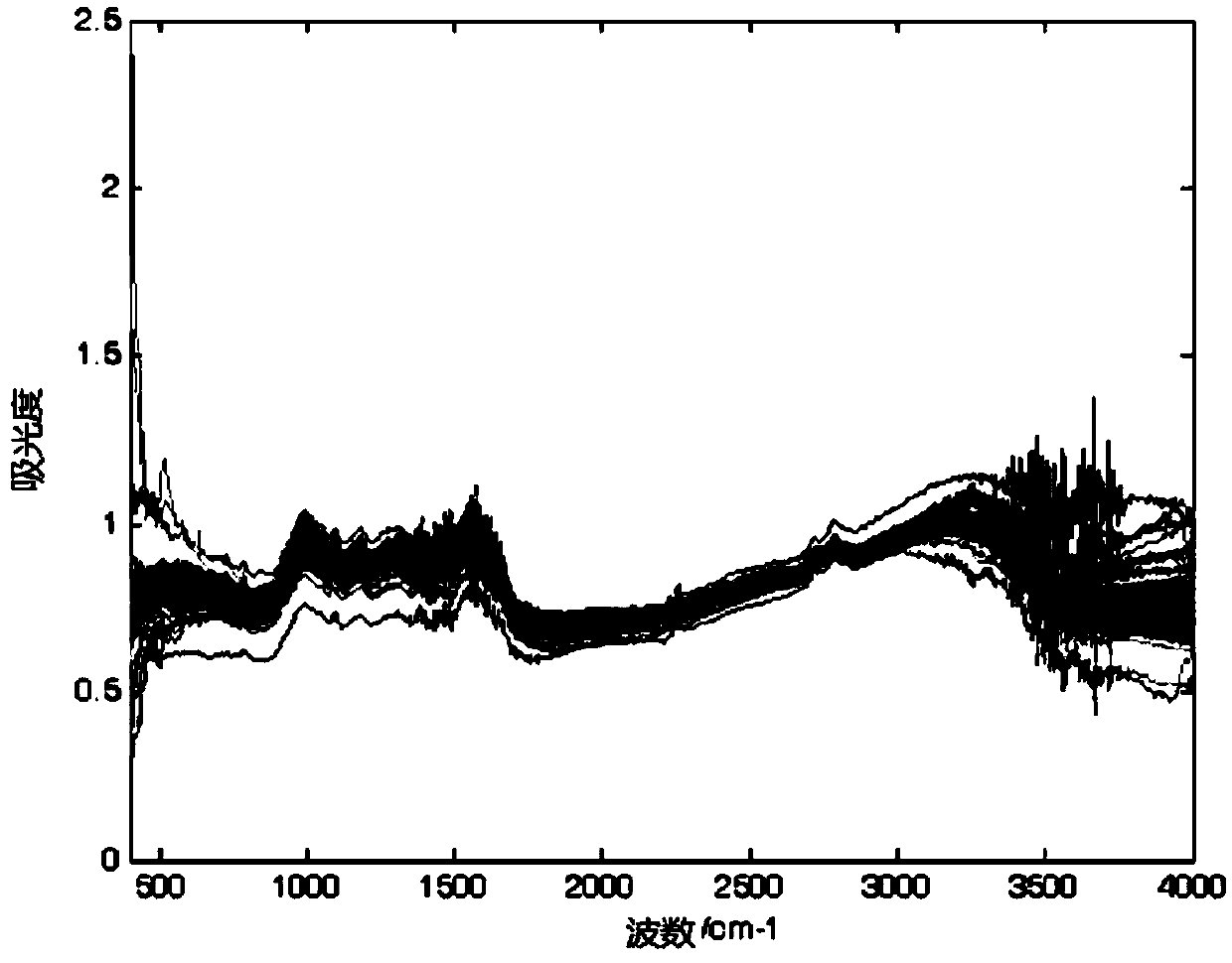 Tea infrared spectrum classification method for fuzzy uncorrelated C means clustering