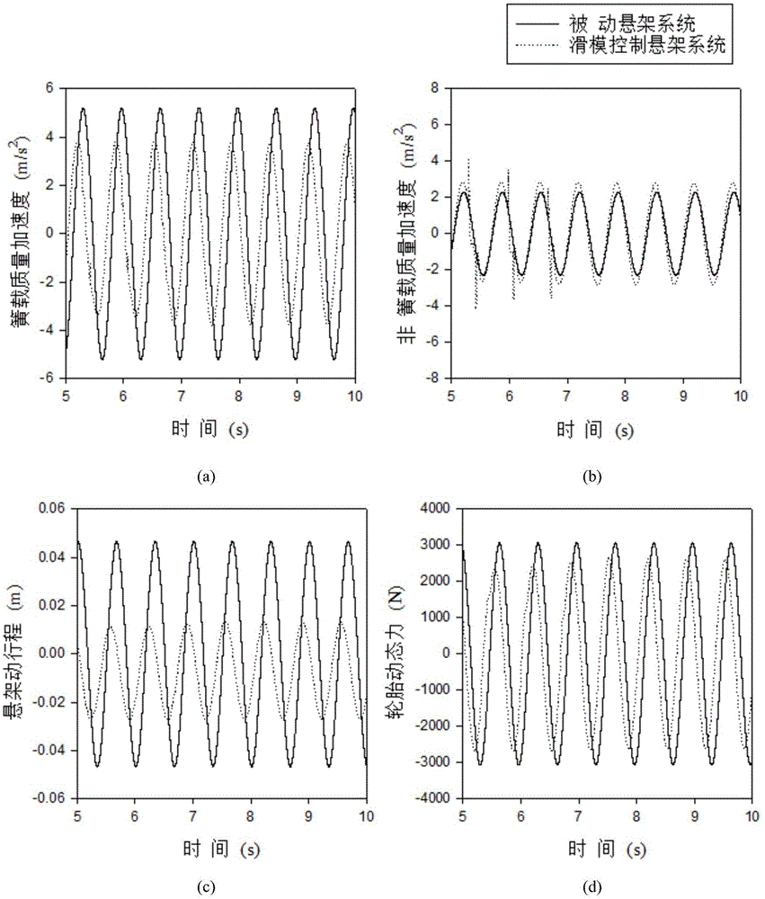 Controllable suspension sliding mode tracking controller taking vehicle steady state as reference