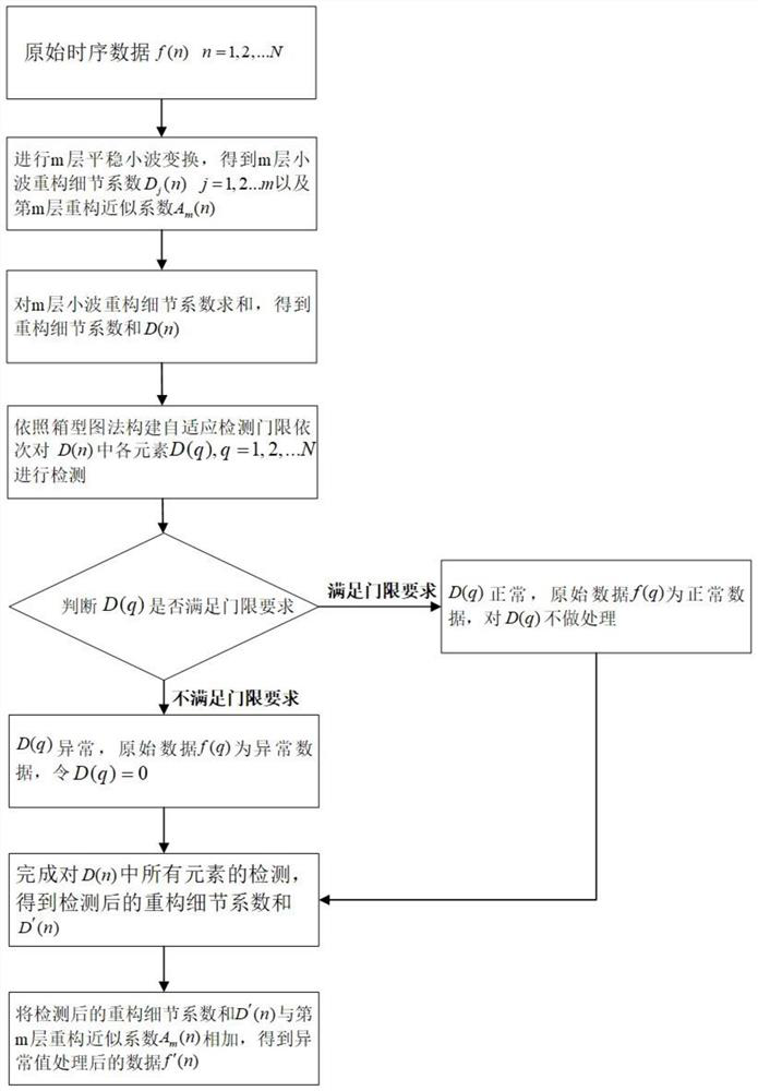 Abnormal time series data value processing method based on adaptive threshold stationary wavelet transform