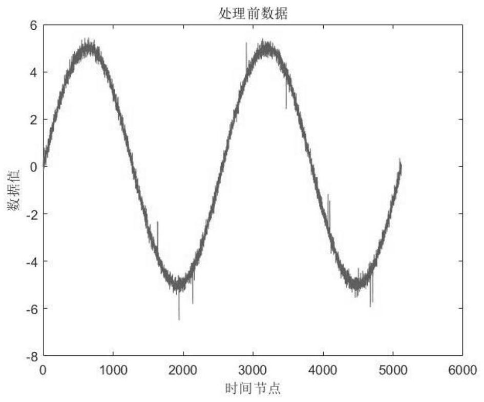 Abnormal time series data value processing method based on adaptive threshold stationary wavelet transform