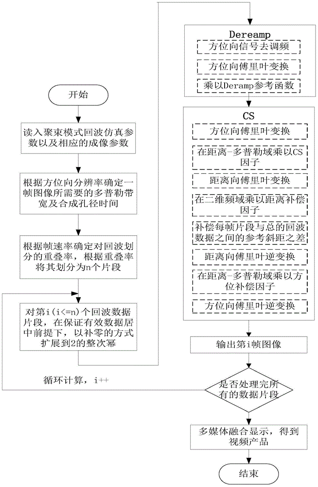 DCS algorithm-based satellite-borne video SAR (synthetic aperture radar) imaging processing method