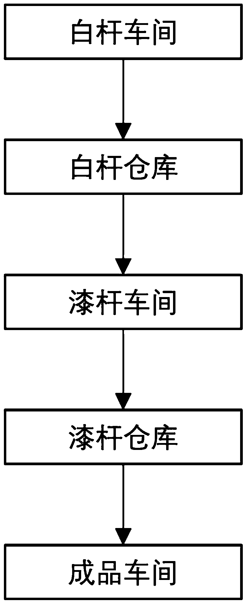 One-stop production process of wood-rod pencil