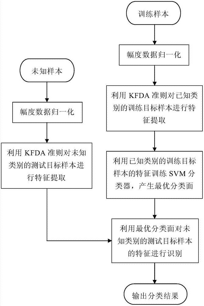 A SAR image target feature extraction and recognition method based on kfda and svm