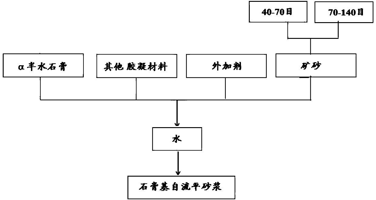 High-strength gypsum-based self-leveling mortar and preparation method thereof