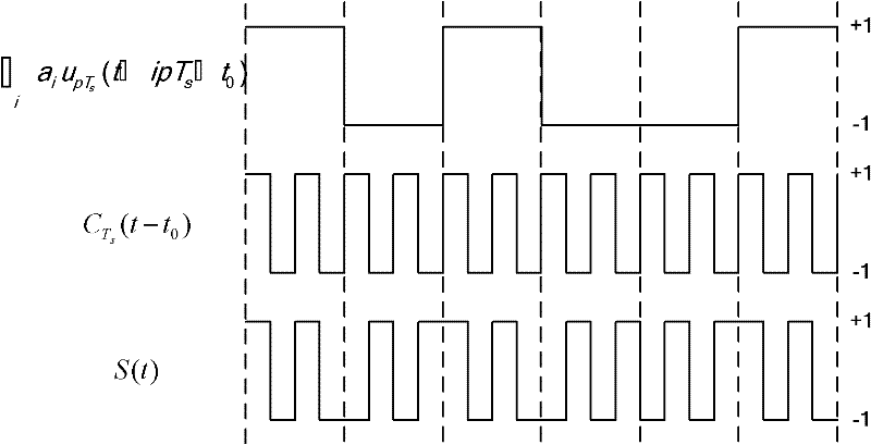 Novel multi-path inhibition BOC (Binary Offset Carrier) code tracking method and code tracking ring