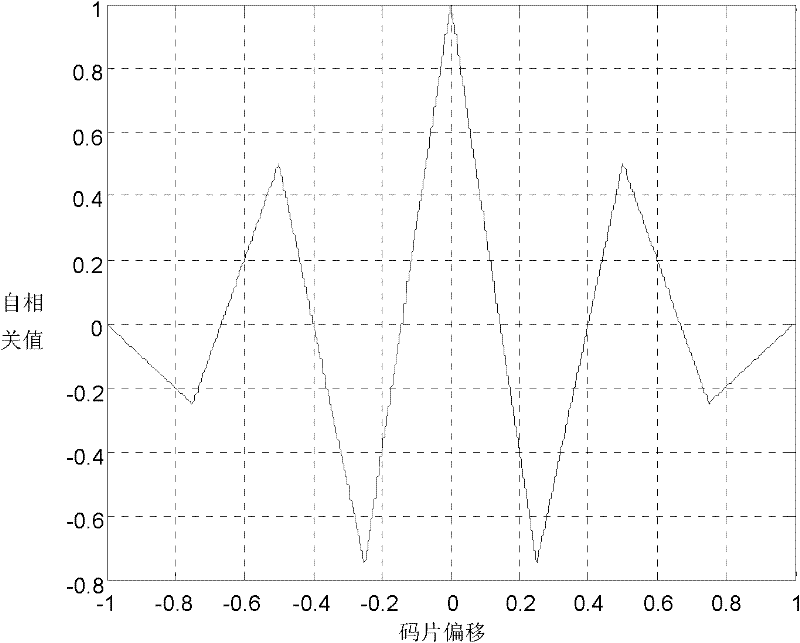 Novel multi-path inhibition BOC (Binary Offset Carrier) code tracking method and code tracking ring