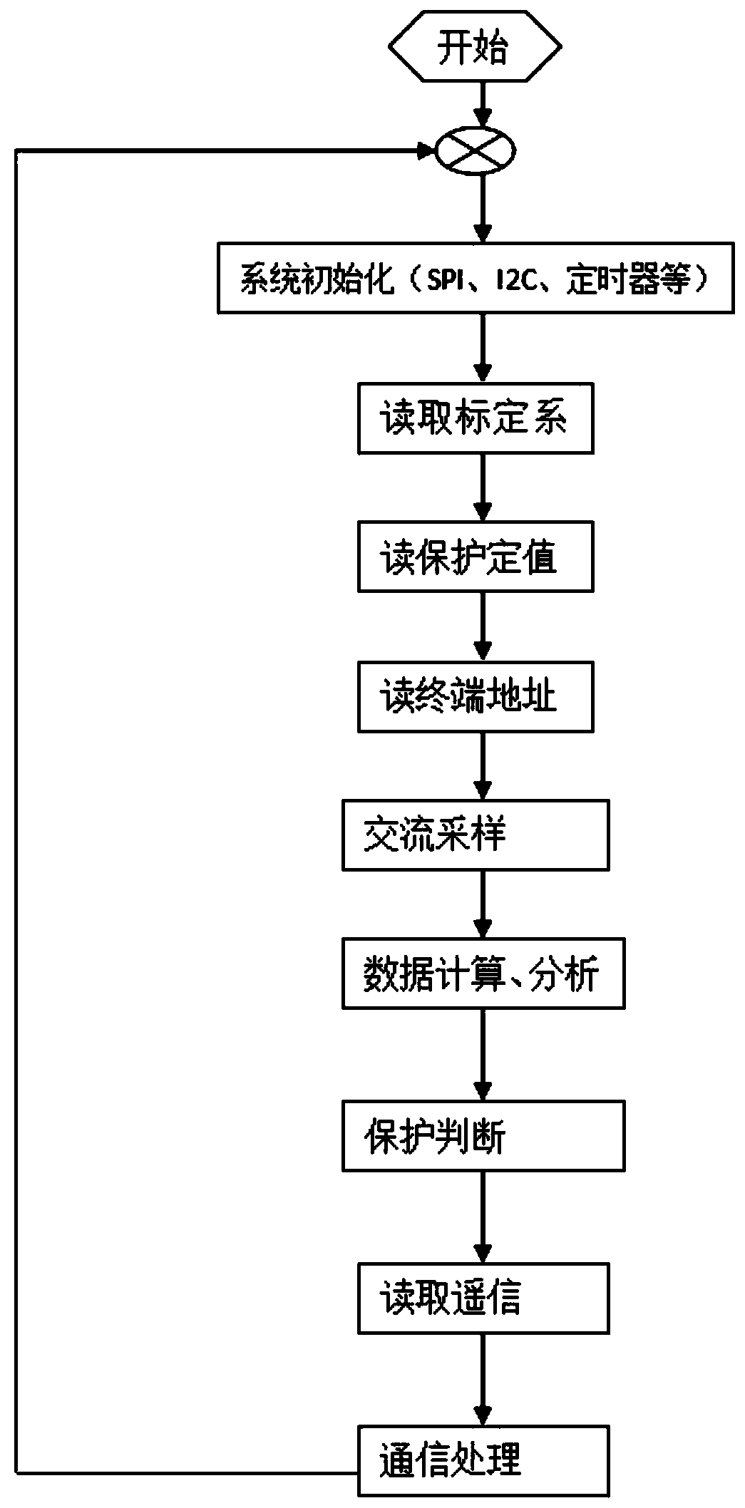 Feeder automation protection terminal based on embedded platform