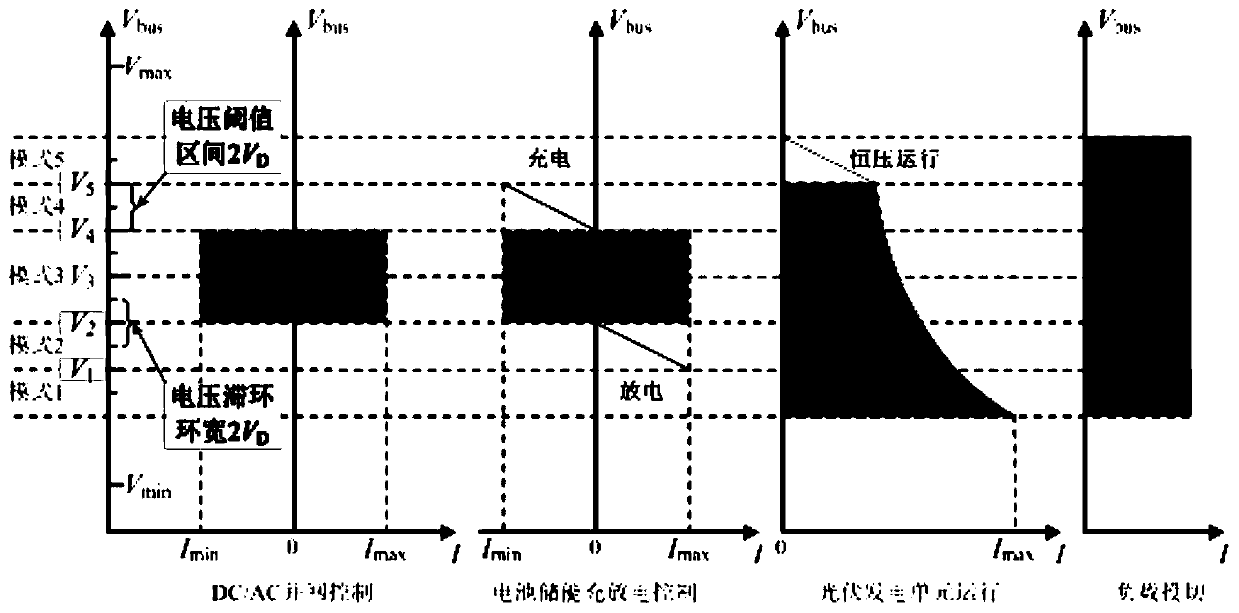 DC microgrid distributed autonomous coordination control method capable of remarkably improving bus voltage deviation