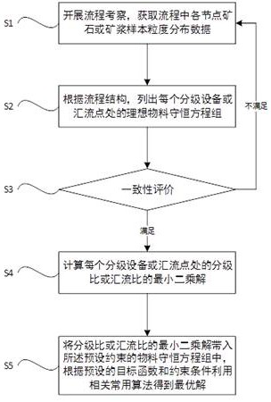 A Calculation Method for Consistency Correction of Particle Size Distribution Data in Crushing or Grinding Process