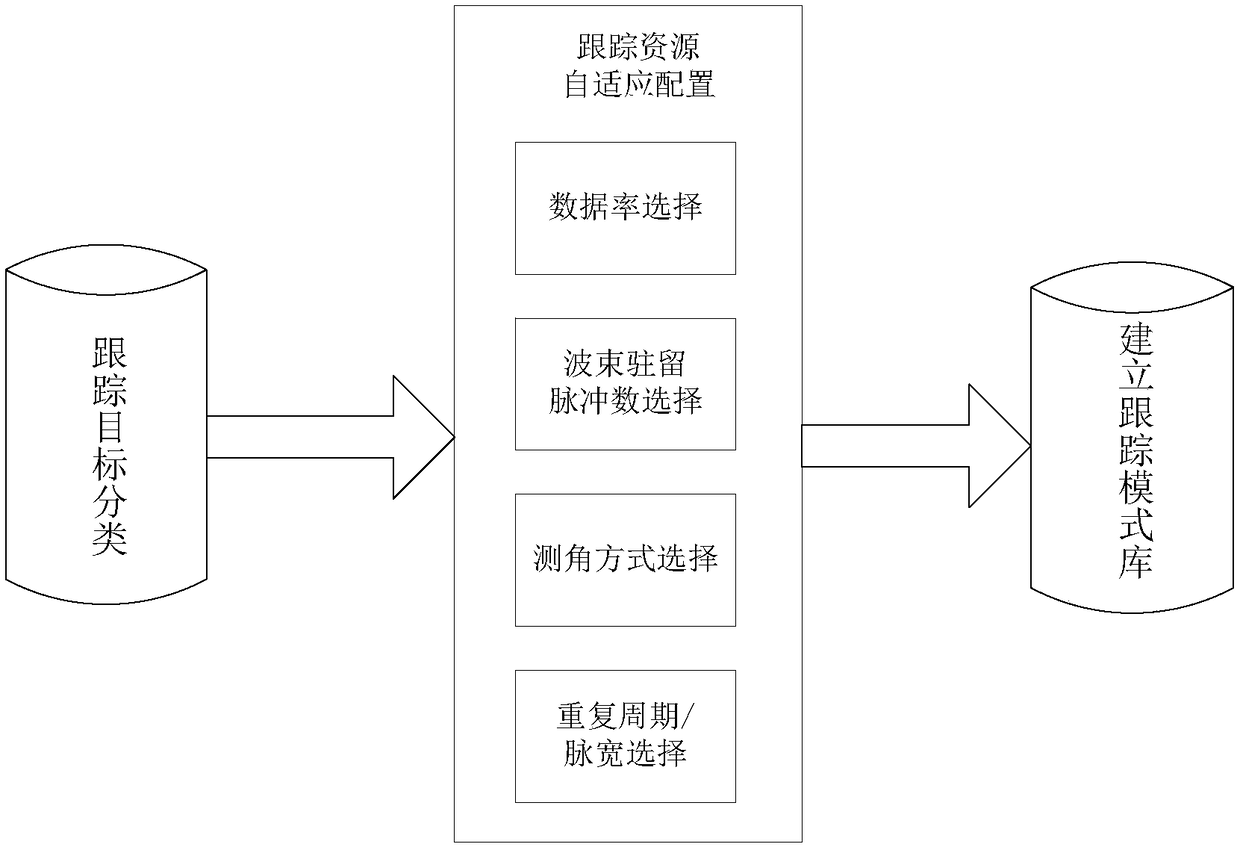 Target classification based phased array tracking resource self-adaptive scheduling method