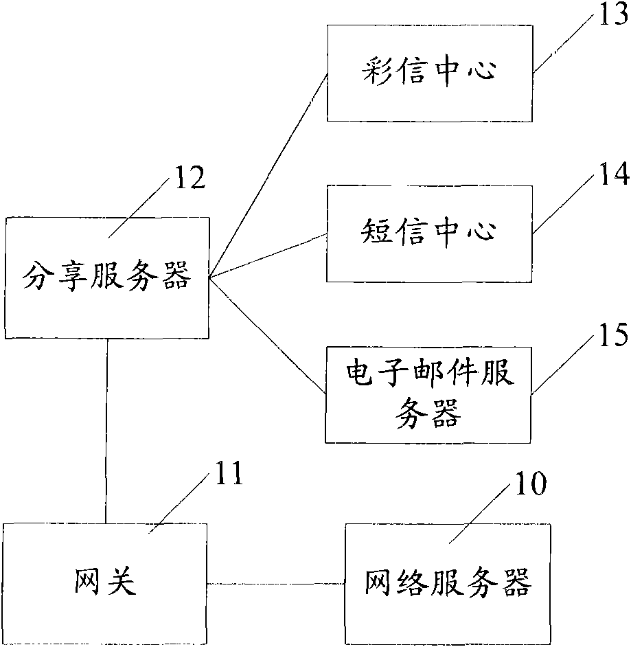 Content shared spreading method, equipment and system