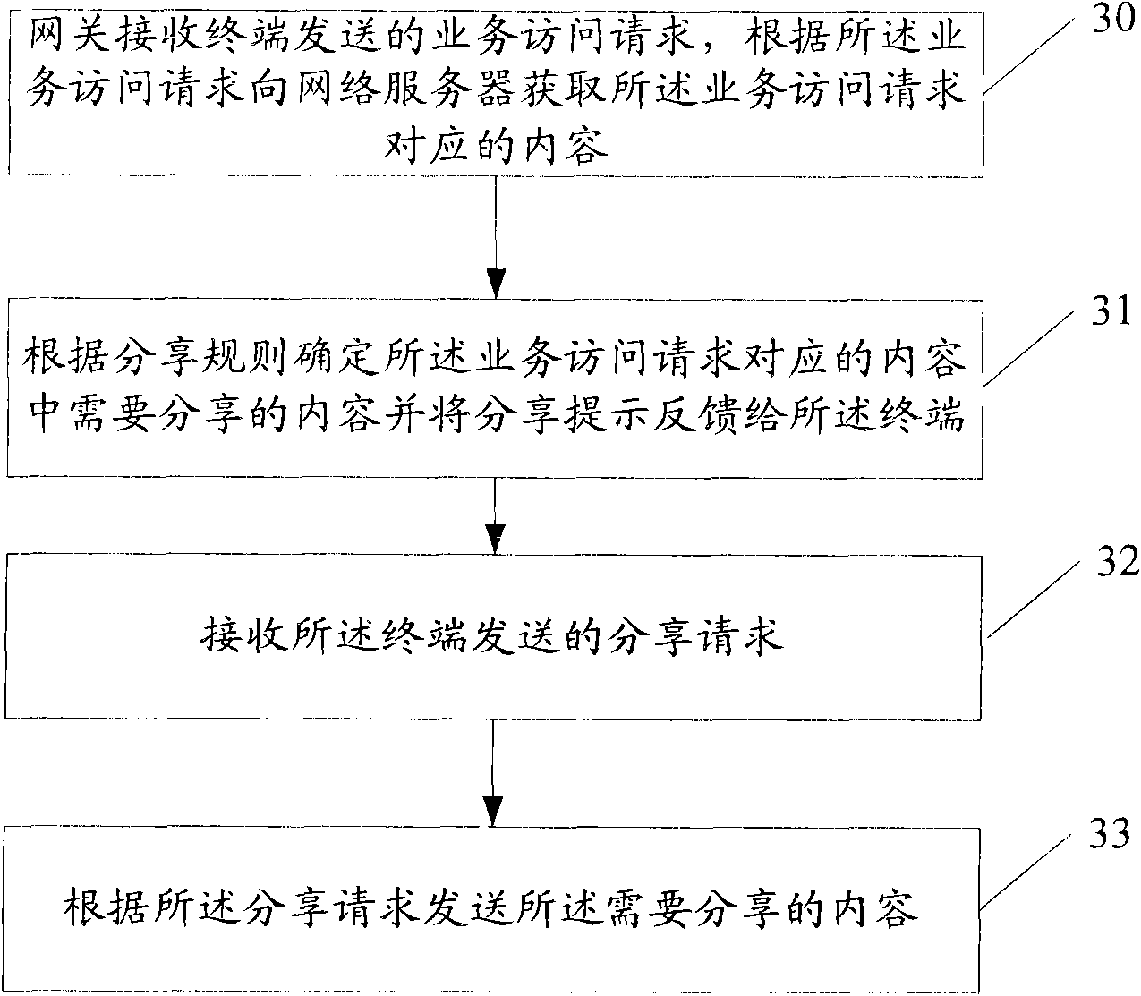 Content shared spreading method, equipment and system