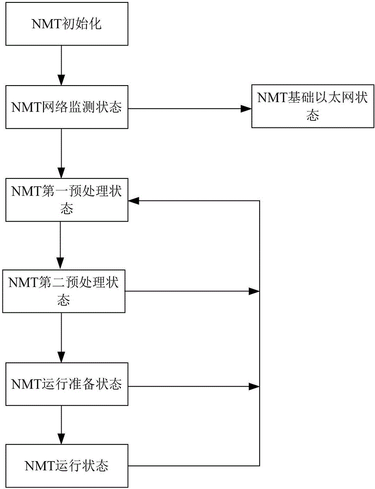 POWERLINK communication protocol hardware realization method