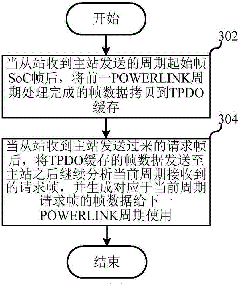 POWERLINK communication protocol hardware realization method