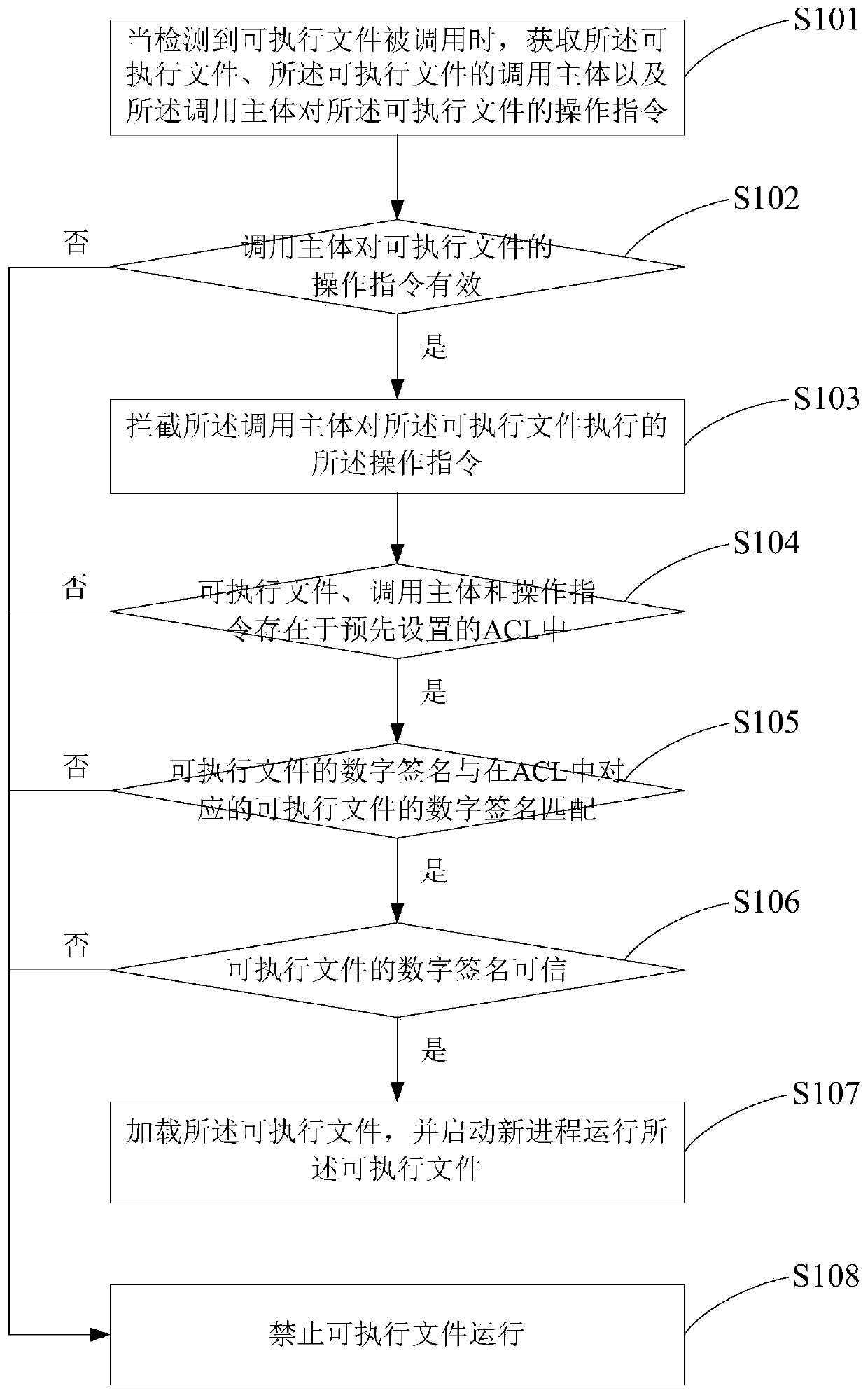 Method and system for safely running executable file