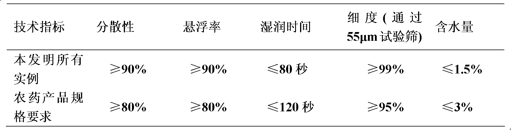 Pesticide composition containing cyflumetofen