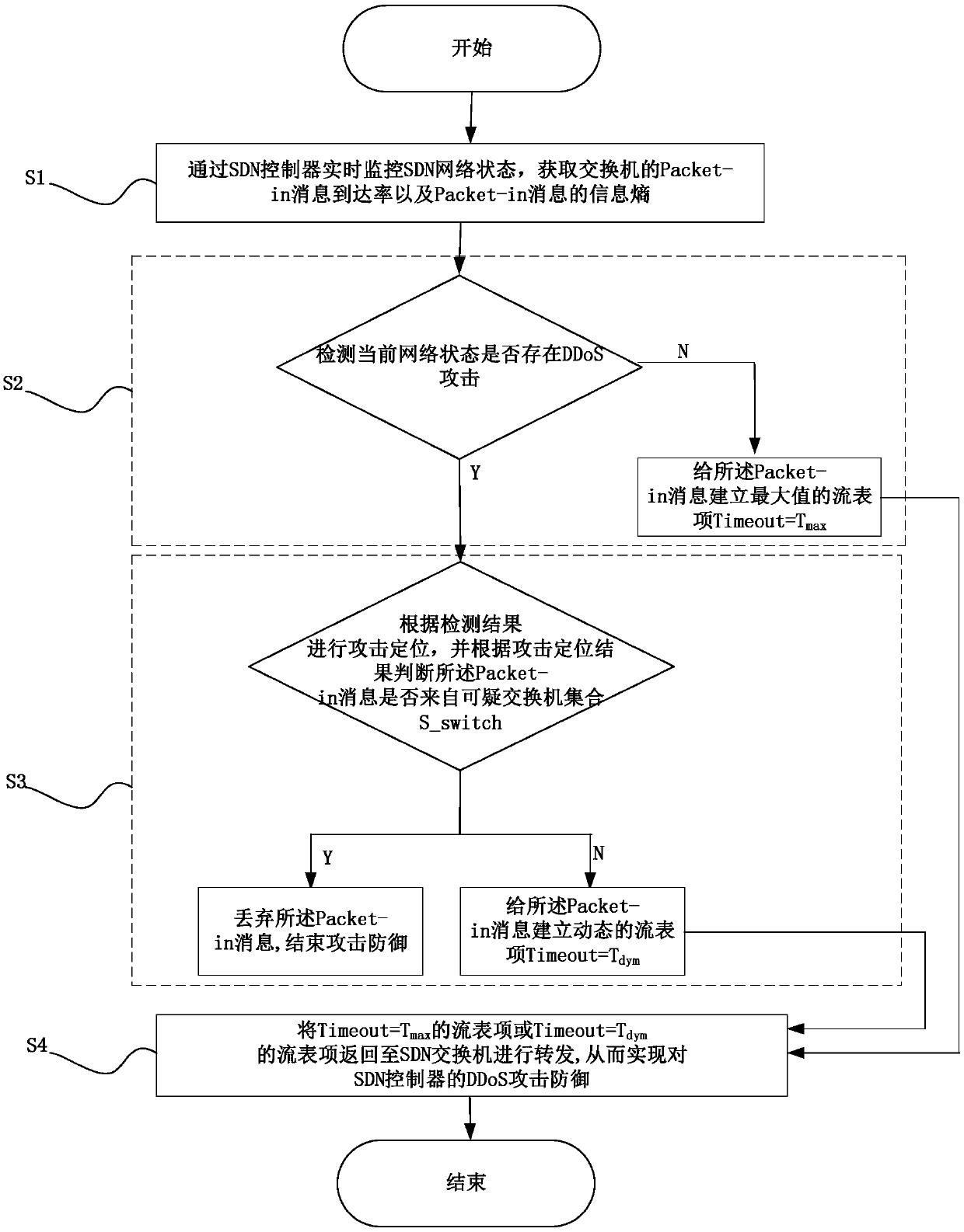 DDoS attack defense method and defense system of SDN controller