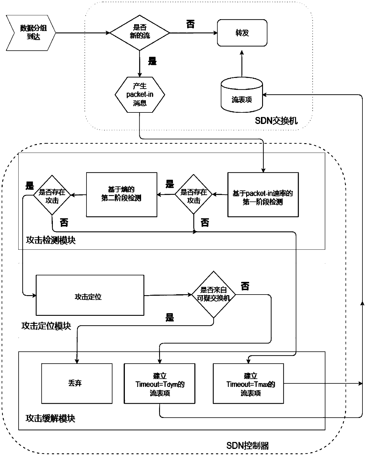 DDoS attack defense method and defense system of SDN controller