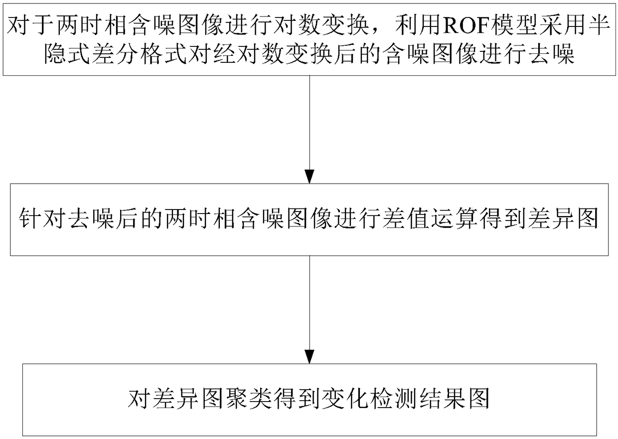 Method, system and device for detecting SAR image based on ROF model semi-implicit denoising