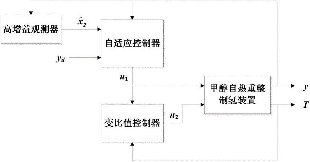 Adaptive control method for methanol auto-thermal reforming hydrogen generation process